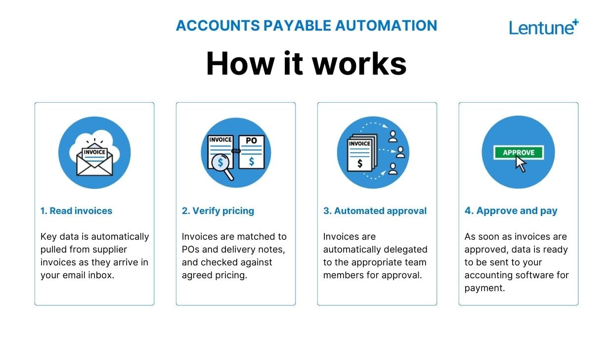 how accounts payable automation works