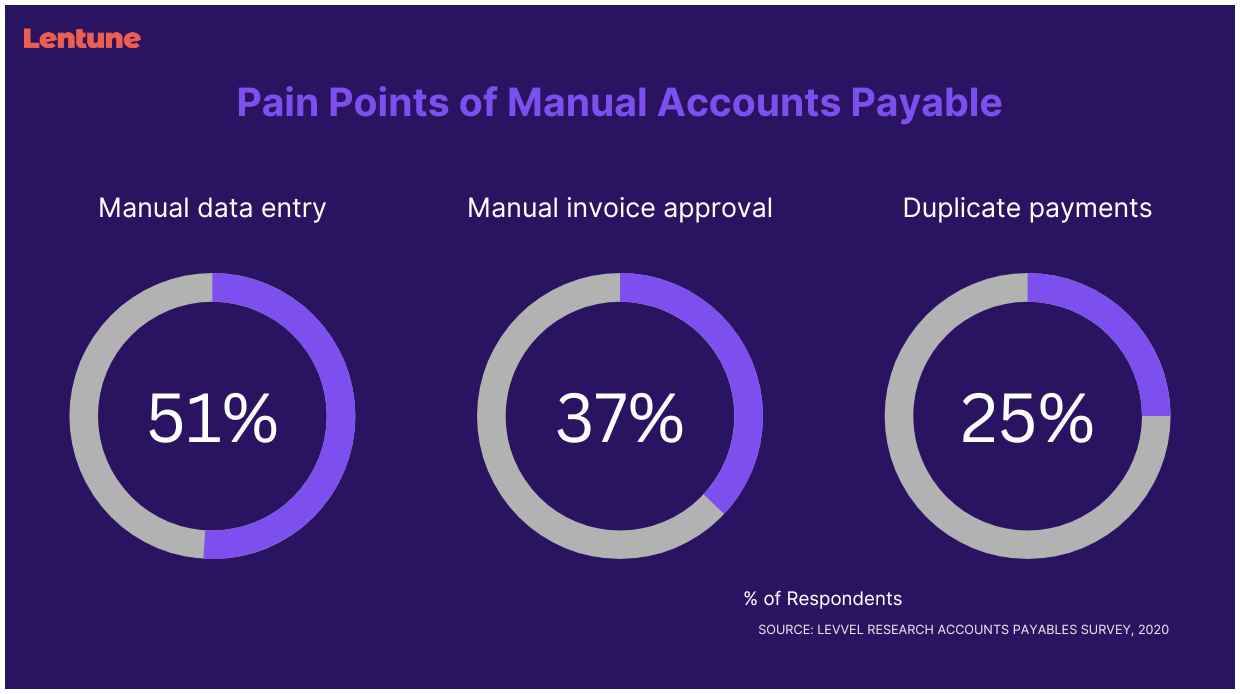 Automate Your Accounts Payable and Invoice Management at Scale