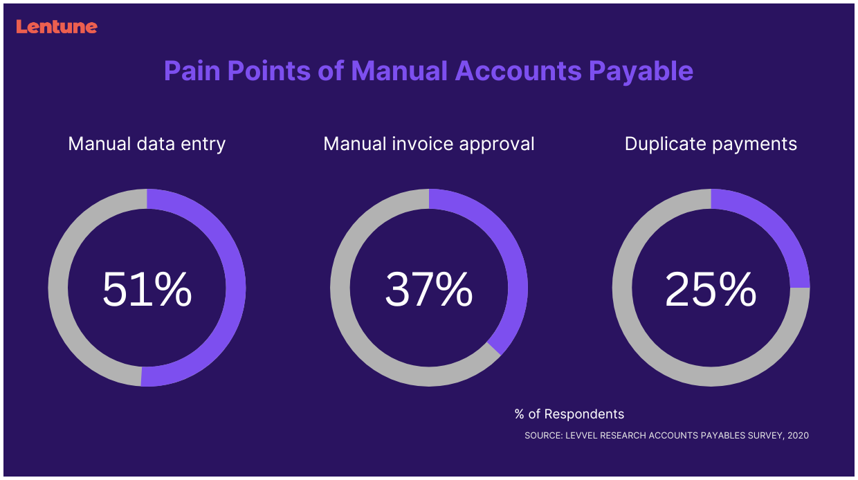 Pain Points of Manual Accounts Payable