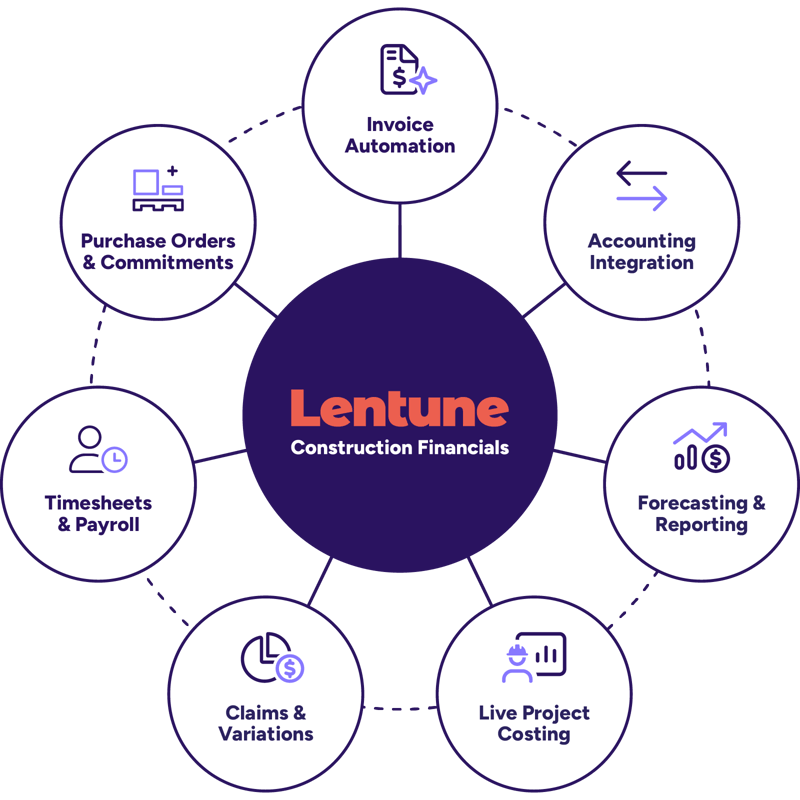 Lentune Project Financials Connected Ecosystem — integrations with Xero, MYOB, Procore, Simpro and more